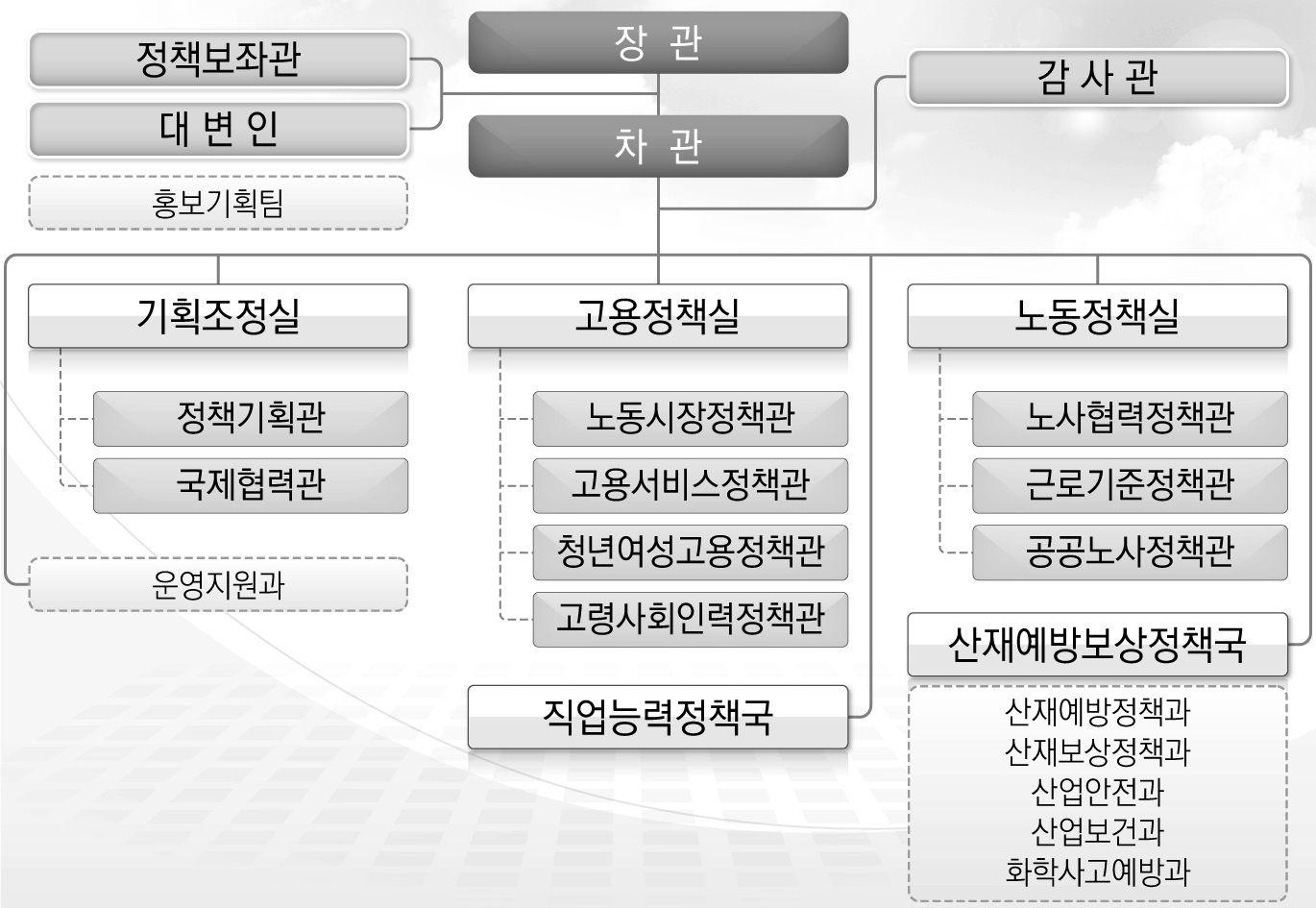 고용노동부 조직도