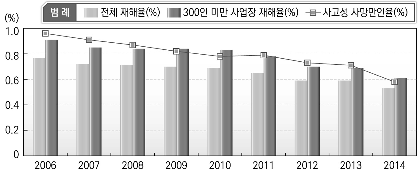 산업재해 현황 추이 그래프