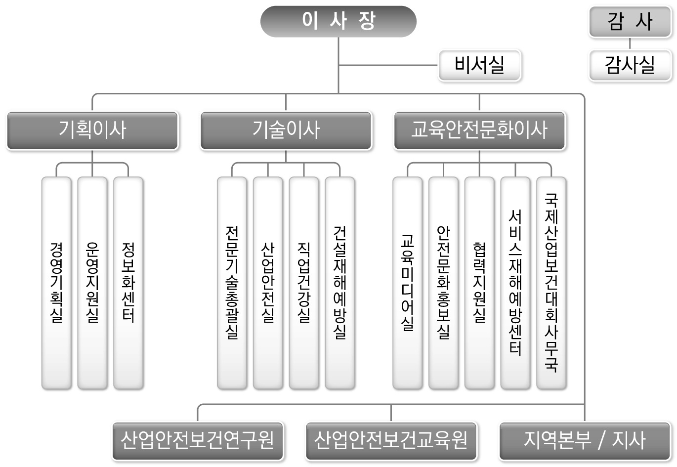 안전보건공단의 조직도