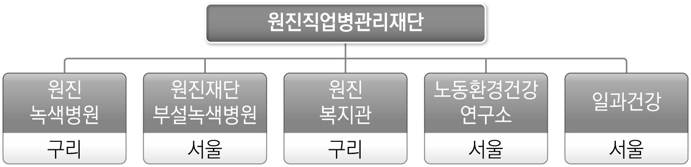 원진직업병관리재단 조직도