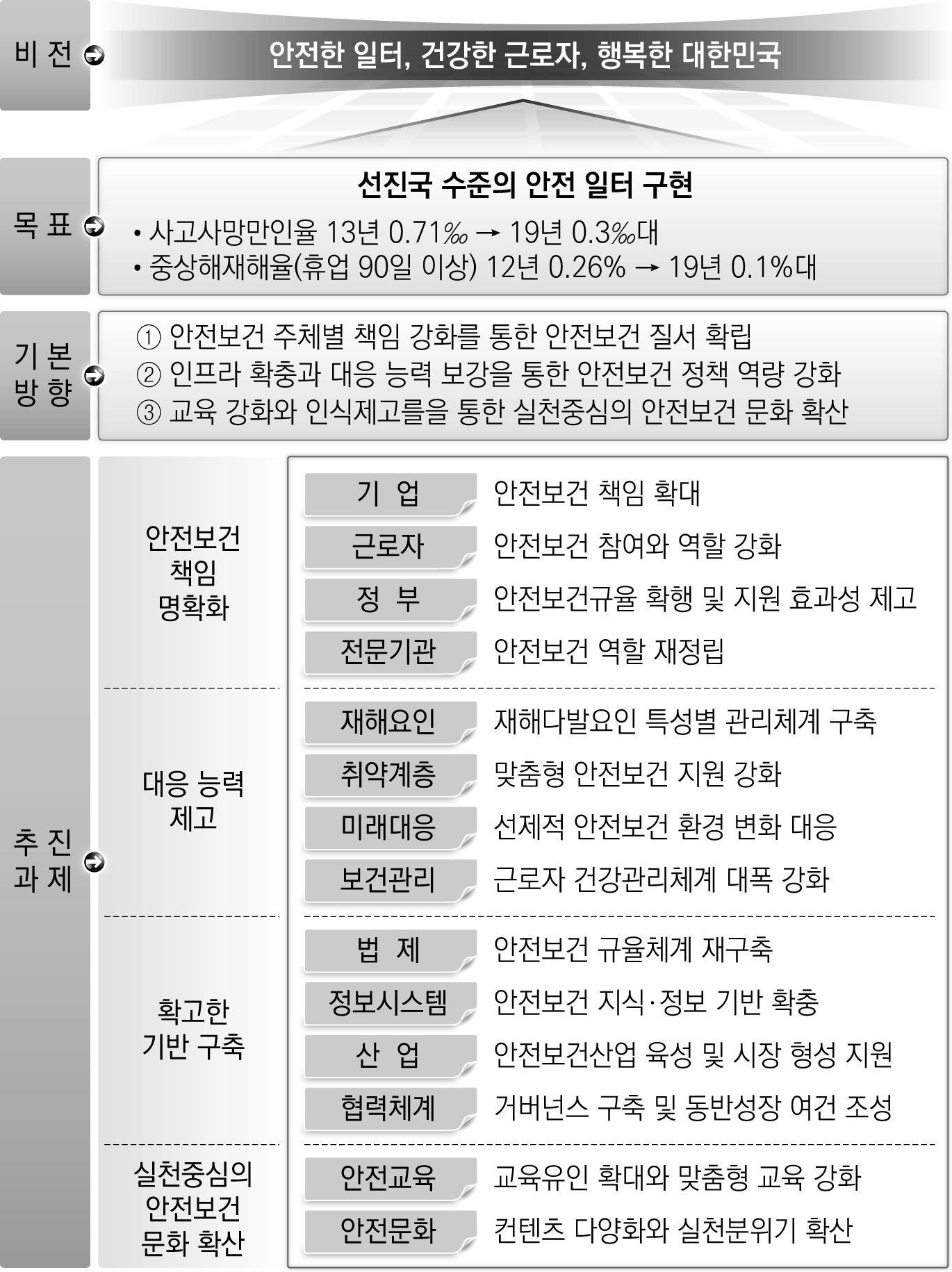 제4차 산재예방5개년계획 혁신 비전 및 추진전략