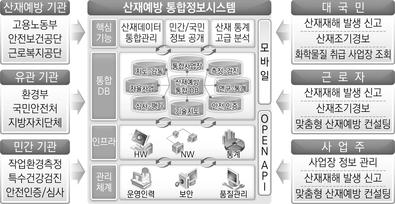 안전보건 통합정보망 구축