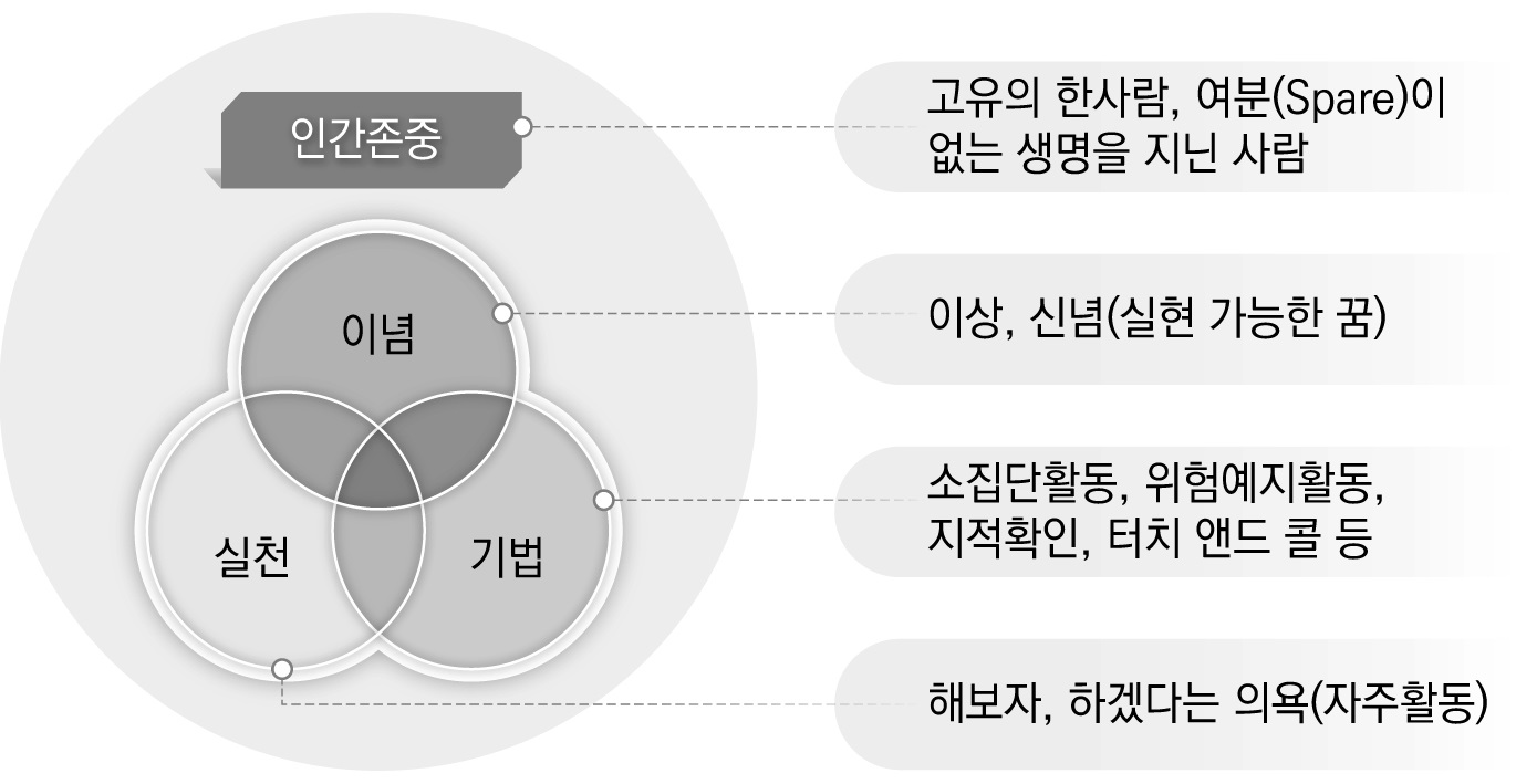 무재해운동 추진의 삼위일체