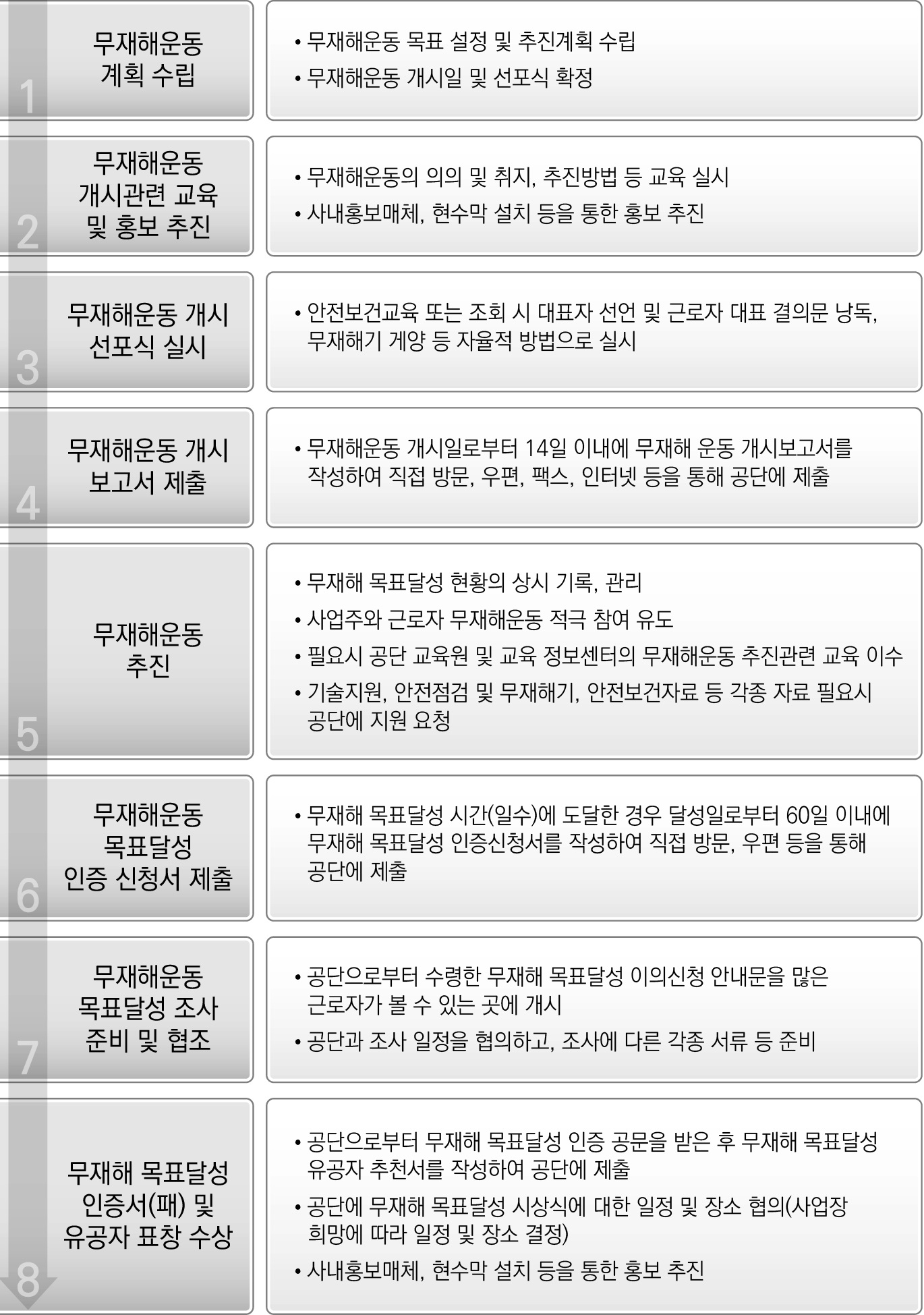 무재해운동 업무흐름도