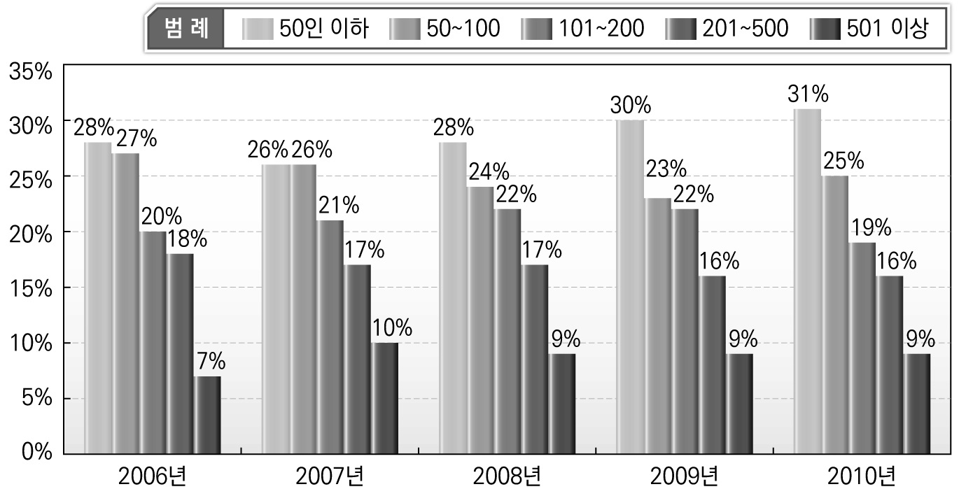 무재해 운동과 작업장 규모