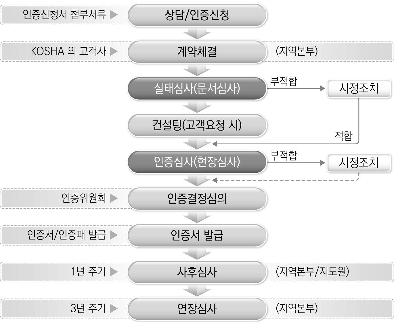 KOSHA 18001 인증 절차