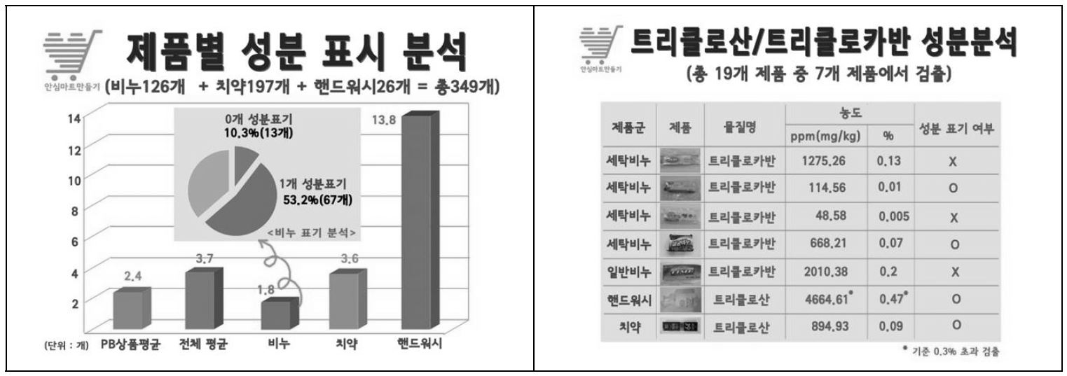 생활용품 성분 조사