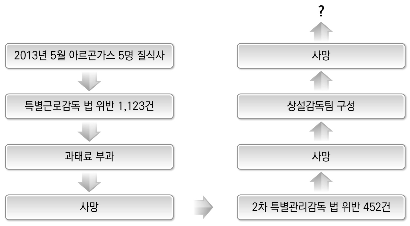 노동부의 현대제철 사고에 대한 처분 경과