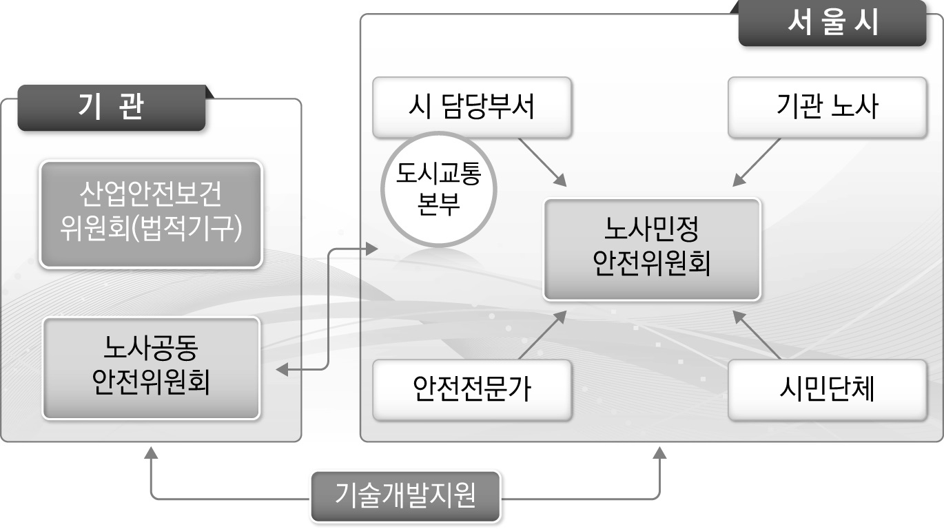 안전서울 구축을 위한 거버넌스 제안