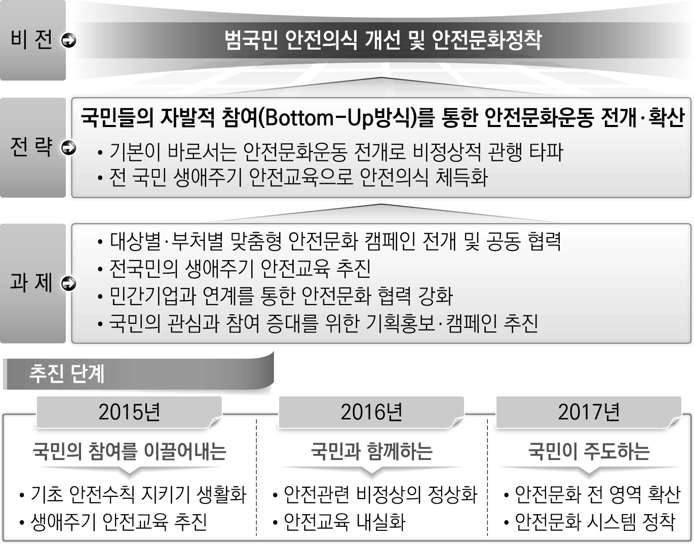 국민안전처의 안전문화운동 추진전략