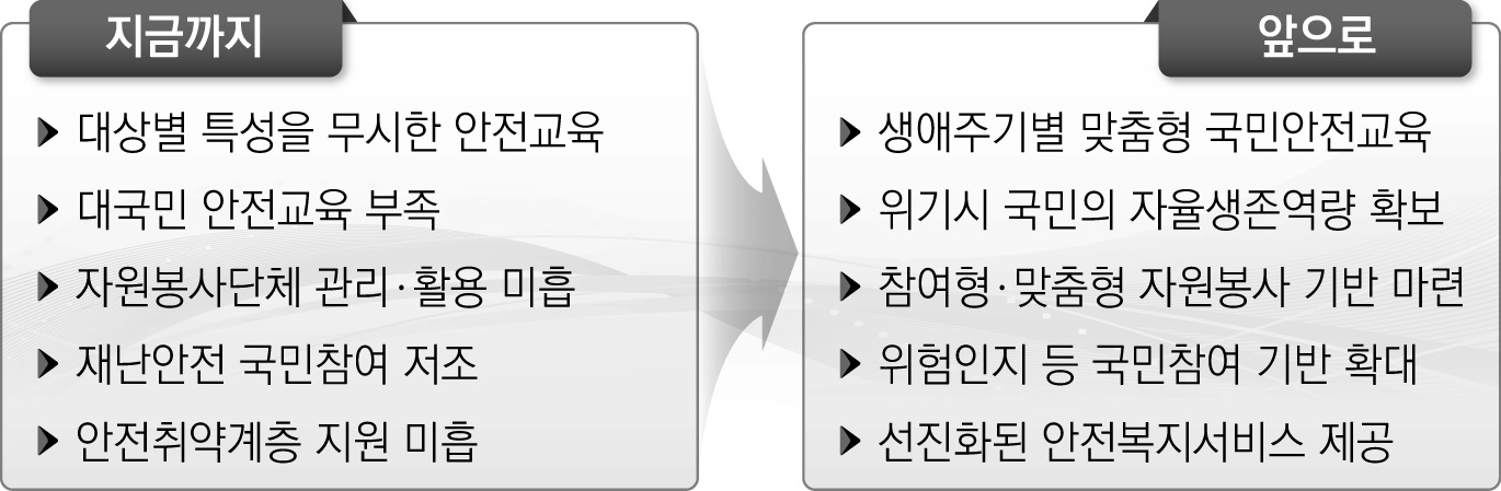 안전문화 추진의 한계와 개선방향 개요