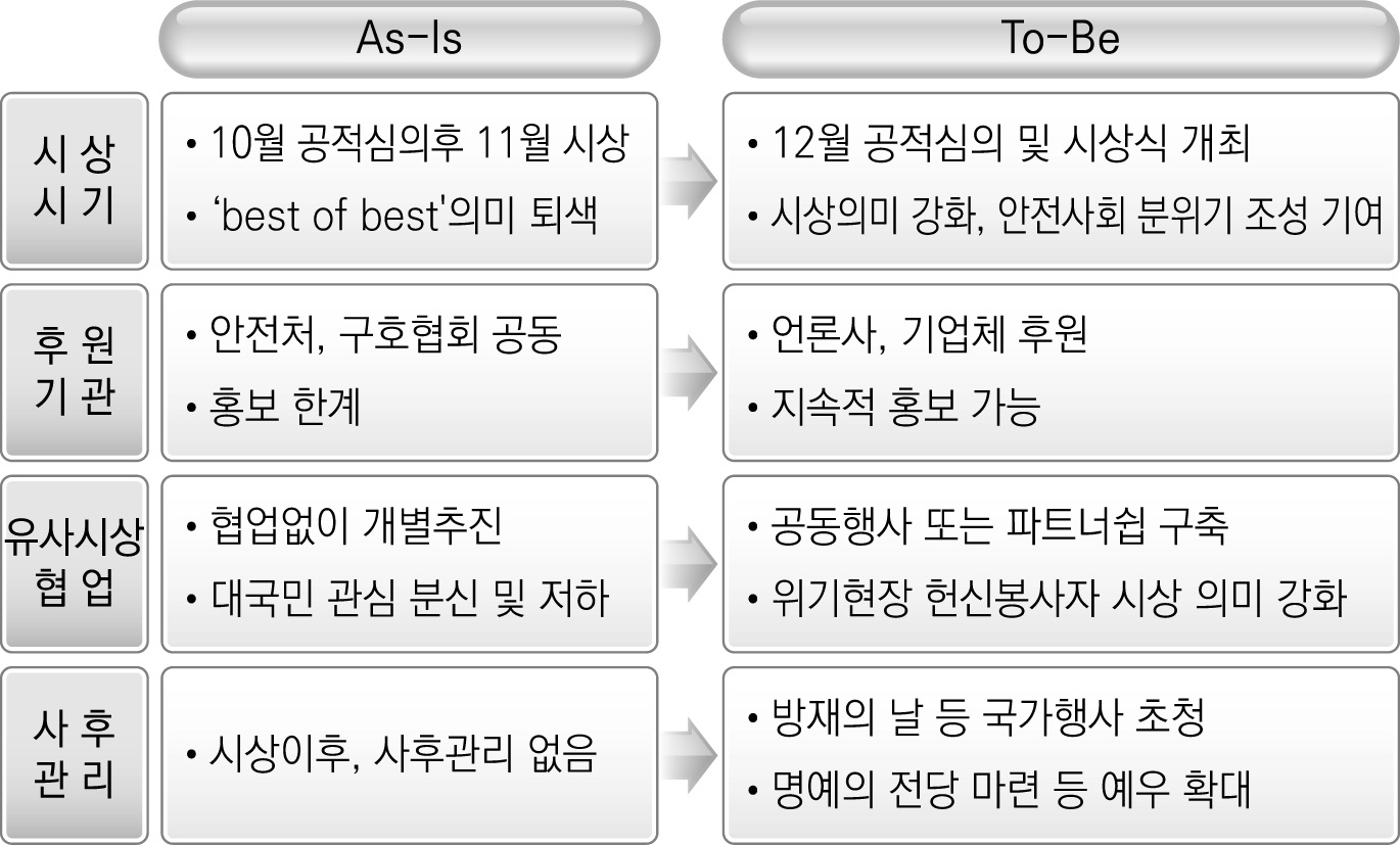 생명수호지기 관련 개선사항