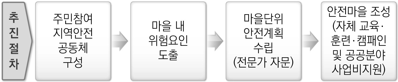 안전마을조성 추진 절차