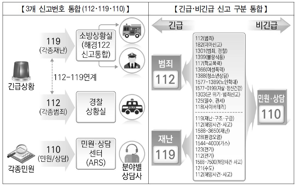 긴급 신고전화 통합방안