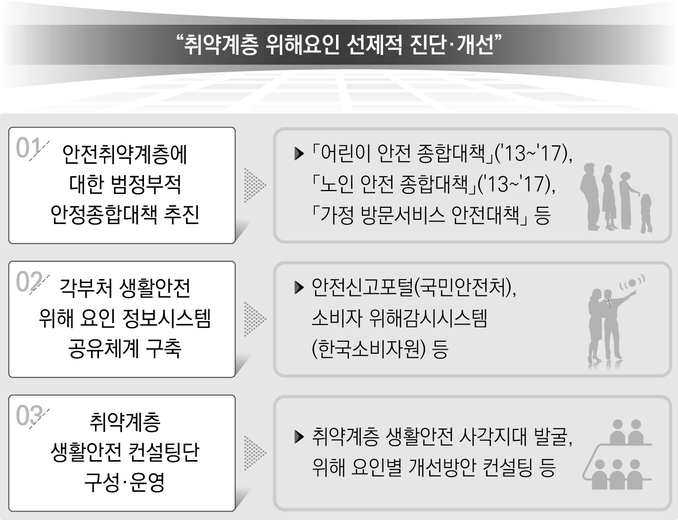 취약계층 생활안전 진단 및 개선 체계