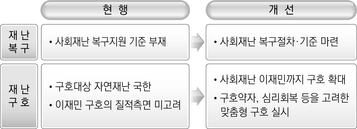 재난피해자 지원 확대방안