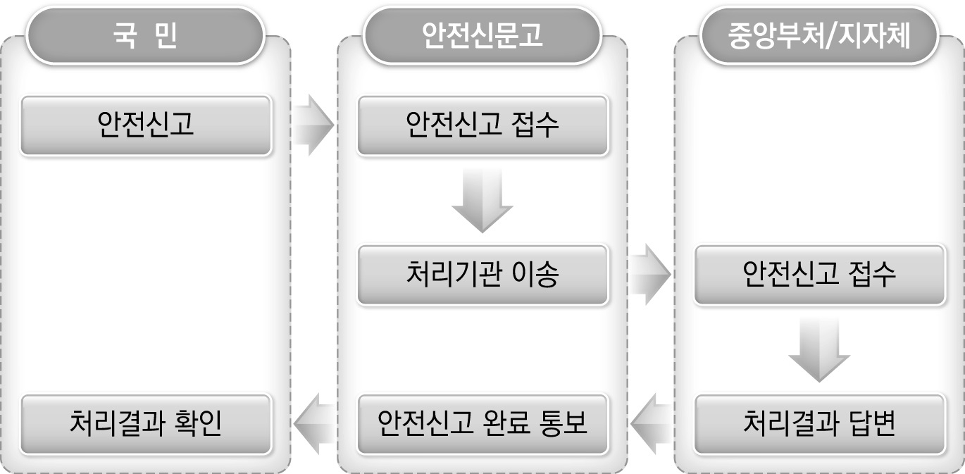 안전신고 업무처리 절차