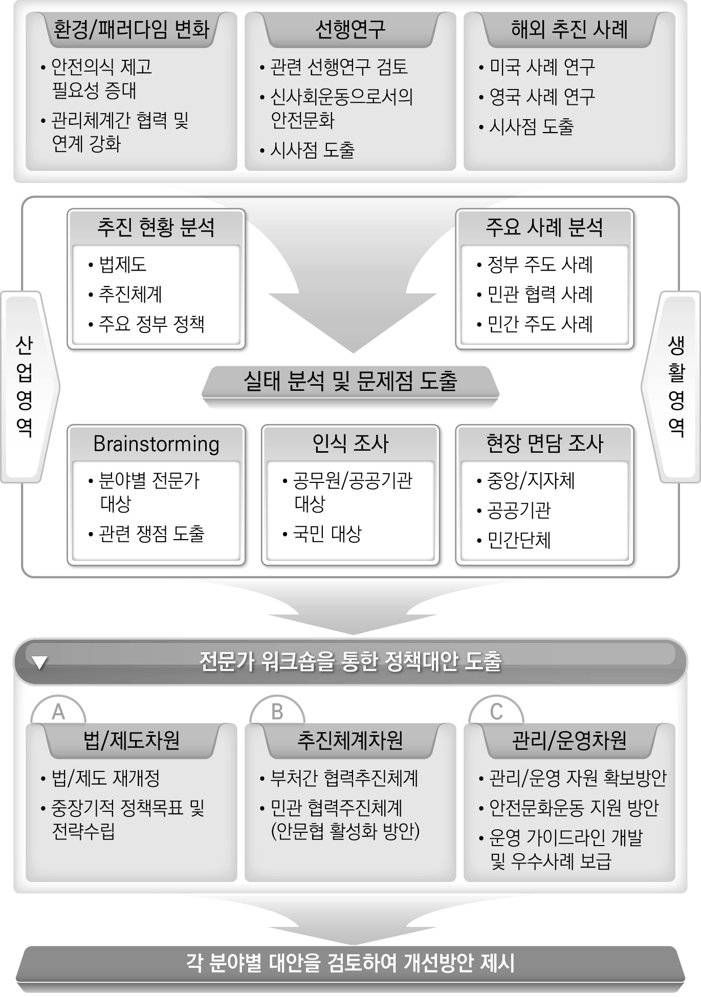 전체 연구흐름도