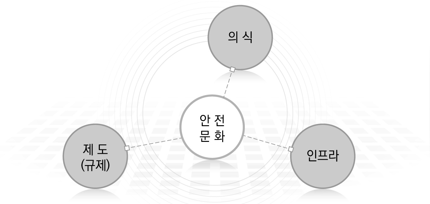 안전문화 3대 축