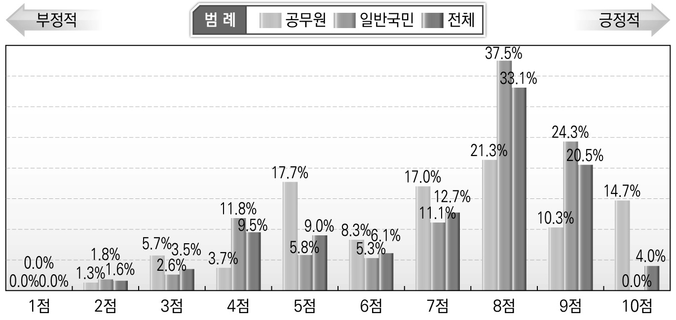 현재 우리 사회의 안전 정도에 대한 인식