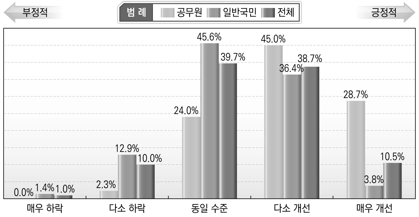 현재와 미래(10년 후)의 안전상태 변화