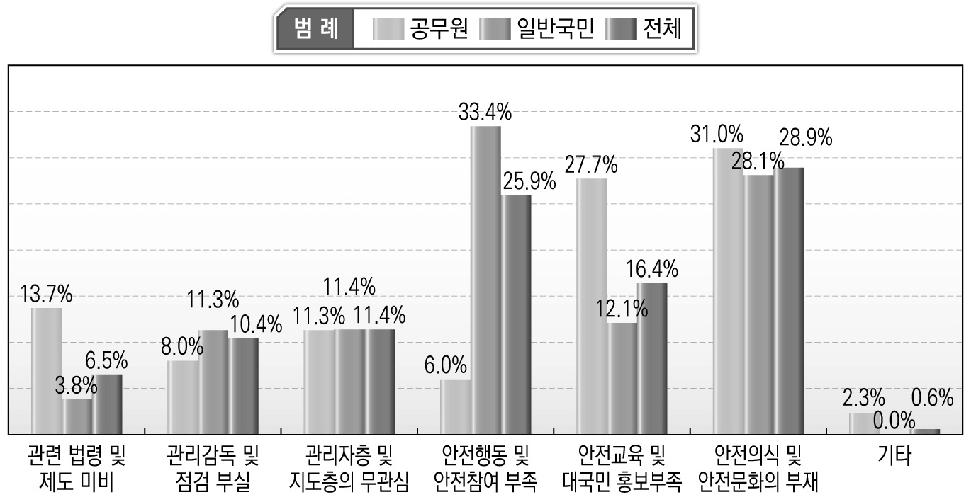 안전한 사회의 장애요인