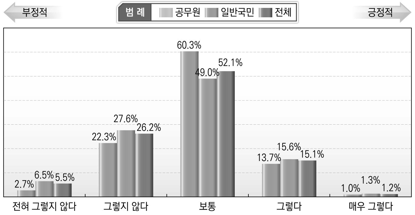 우리사회의 안전의식 수준