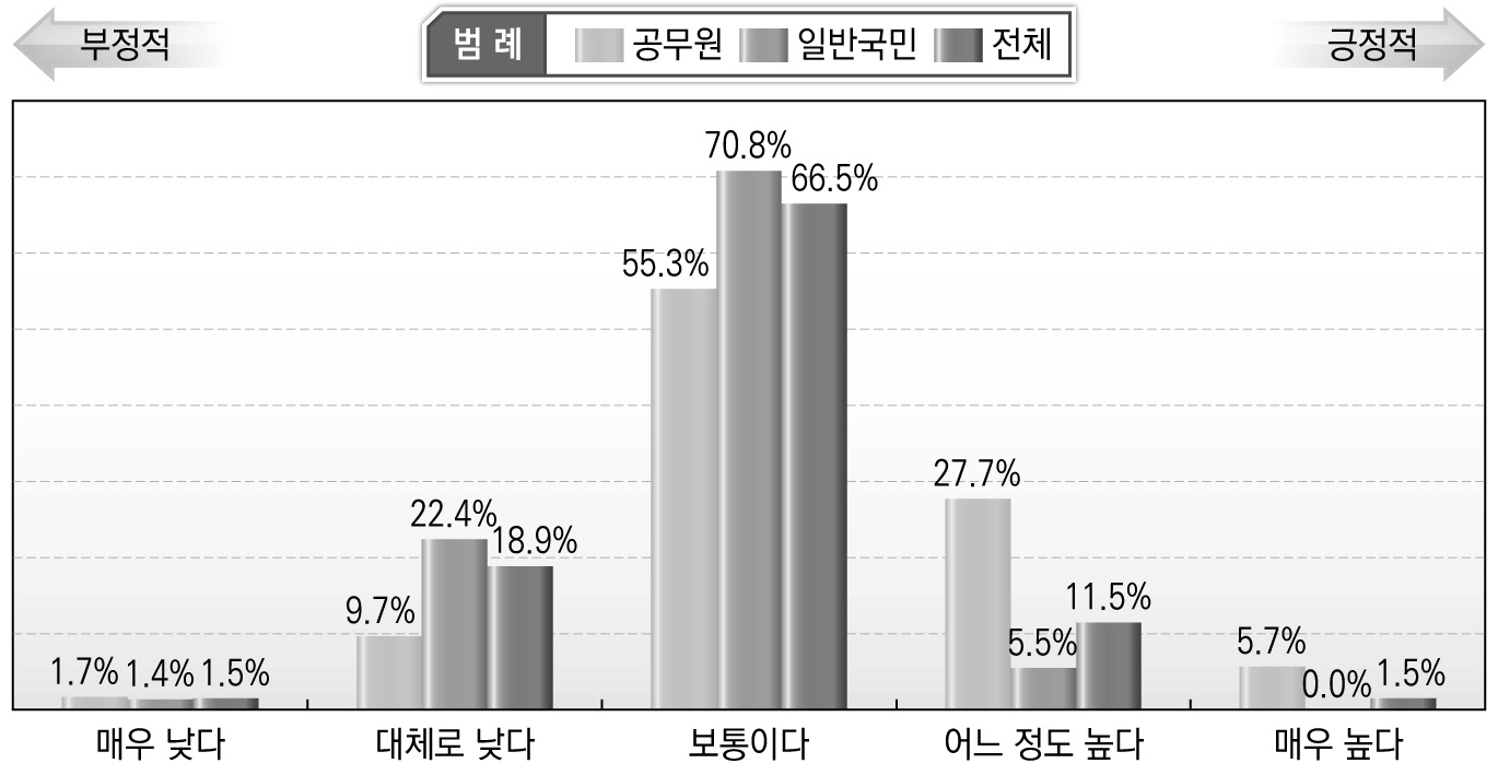 안전의식 수준(일반 국민/시민)