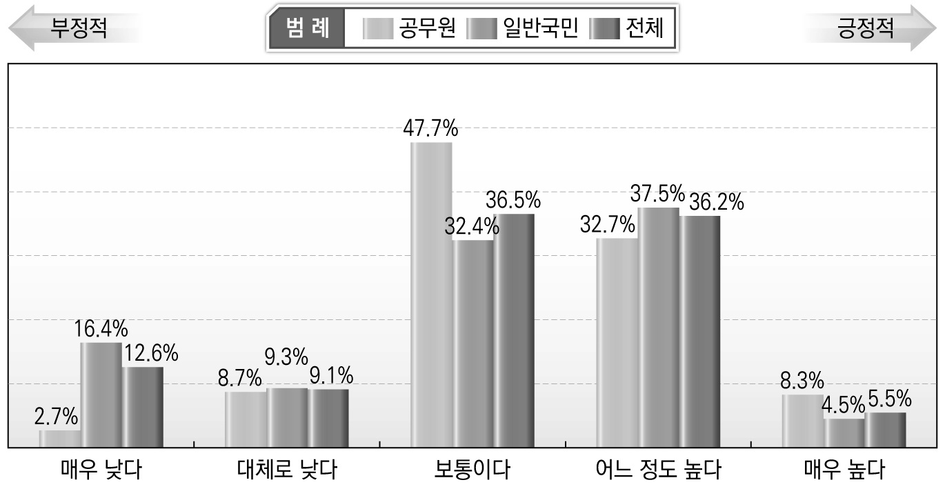 안전의식 수준(공무원/ 공공기관 종사자)