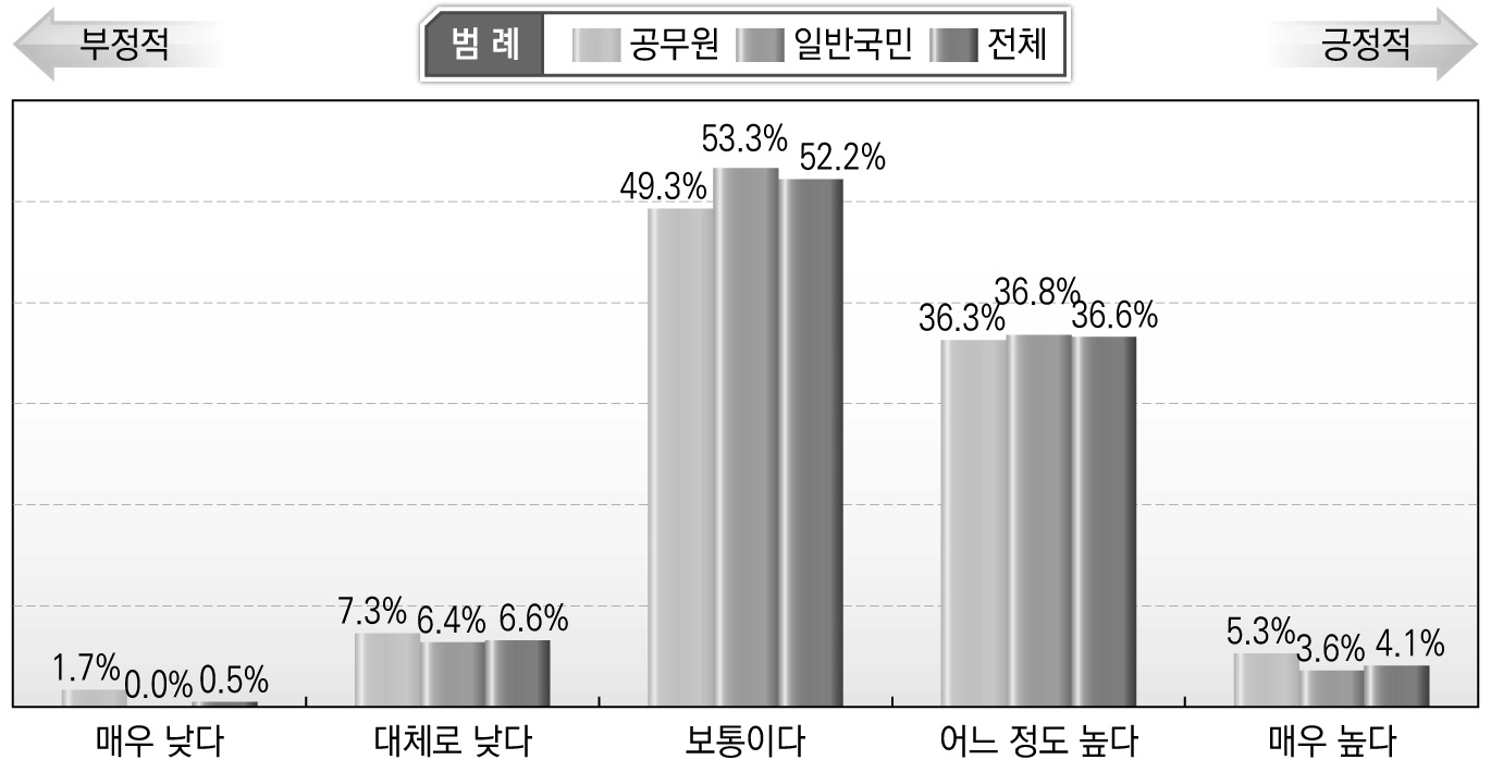 안전의식 수준(본인)