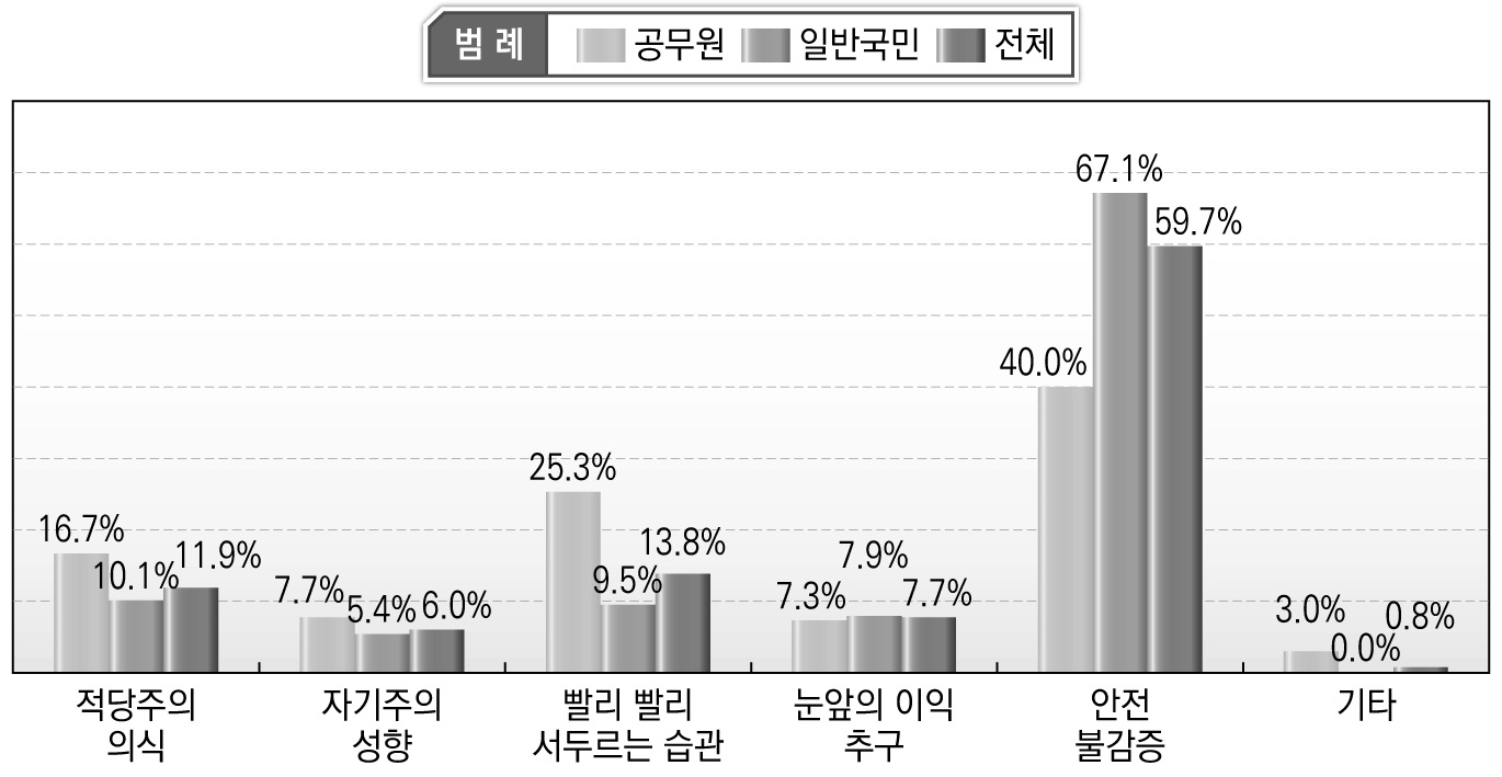 안전의식의 가장 큰 문제점