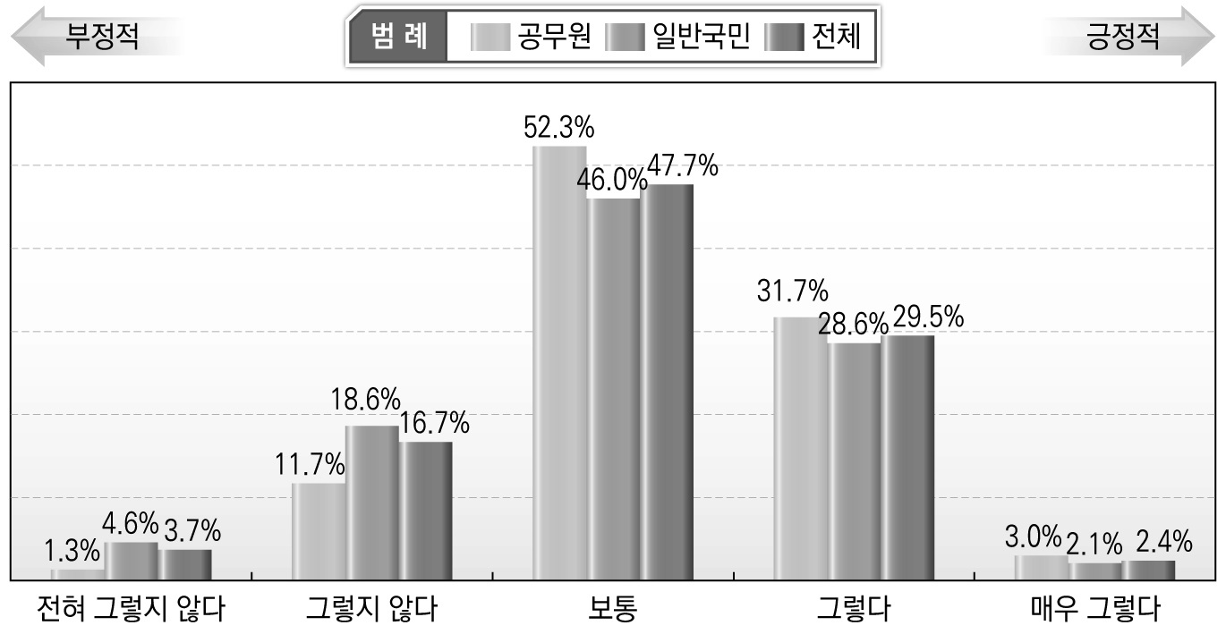 안전 확보를 위한 규범･제도 구축 정도