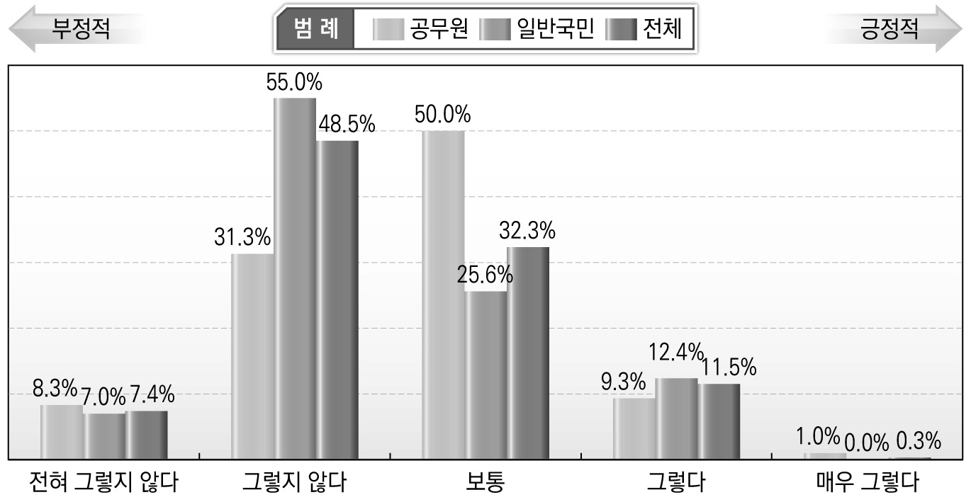 안전 확보를 위한 규범･제도상의 규정의 준법성