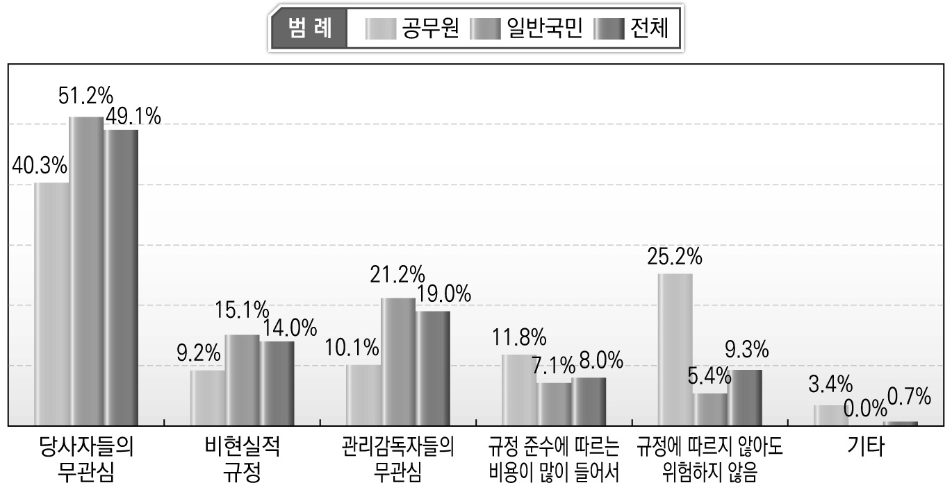 규범･제도상의 규정이 잘 지켜지지 않는 이유