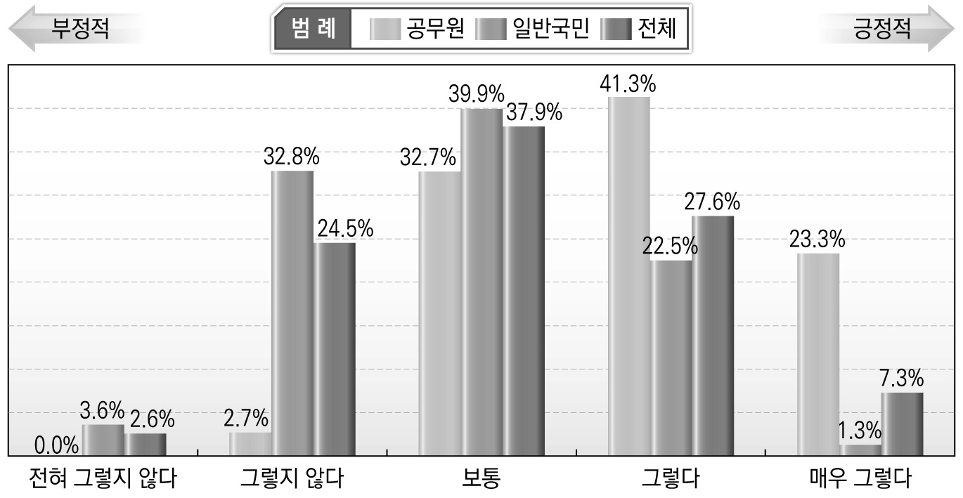 안전과 관련한 정보를 접하는 정도