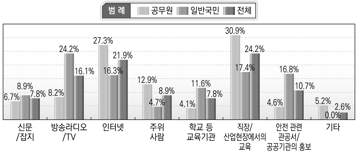 안전과 관련한 정보 습득 경로