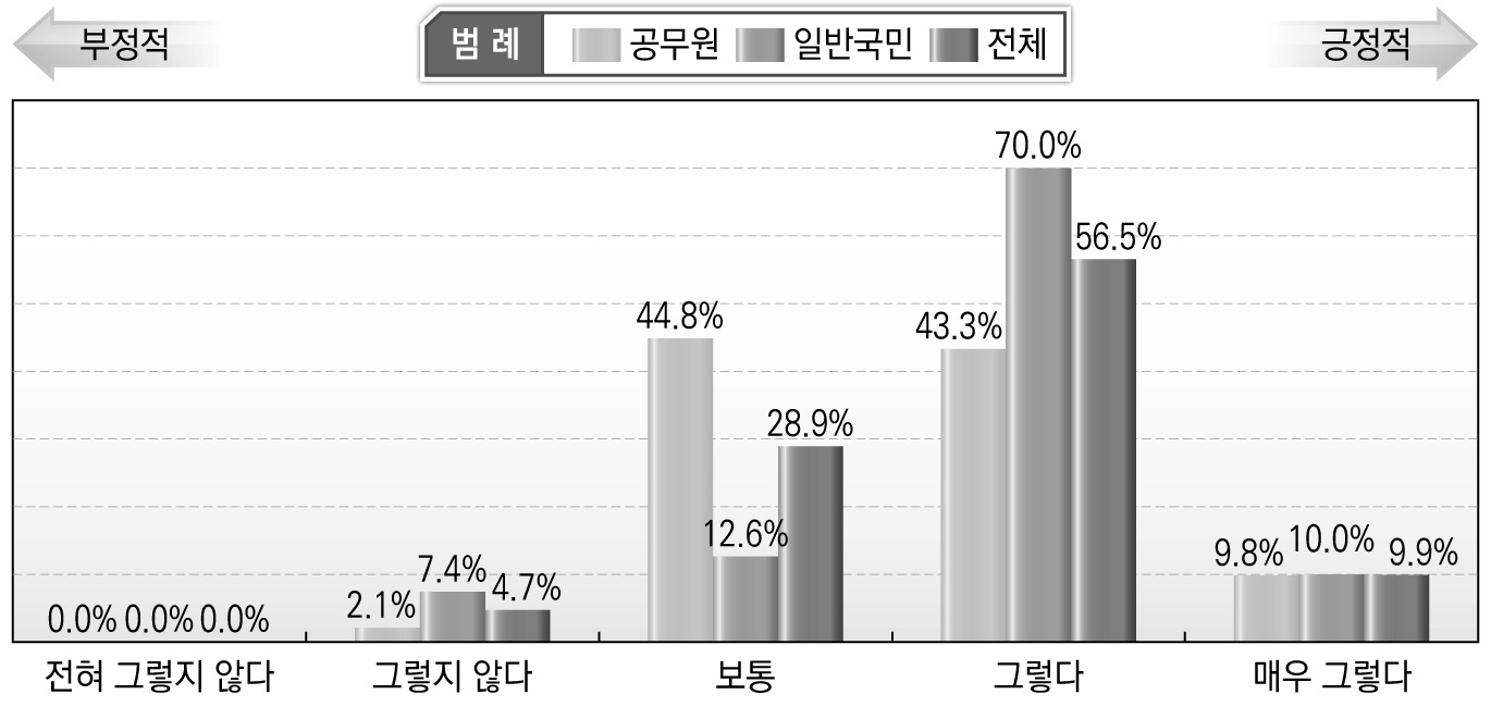 획득한 정보의 안전의식 향상 도움 정도