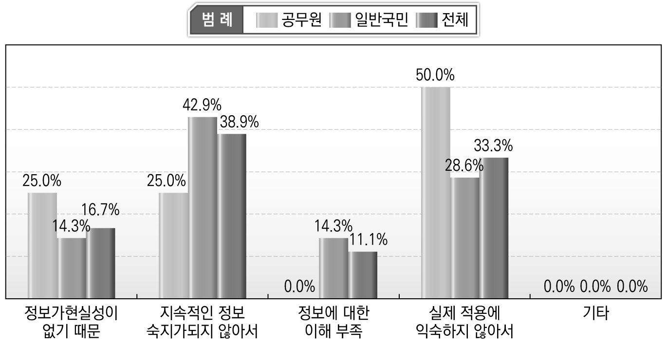 획득한 정보가 도움이 안 되는 이유