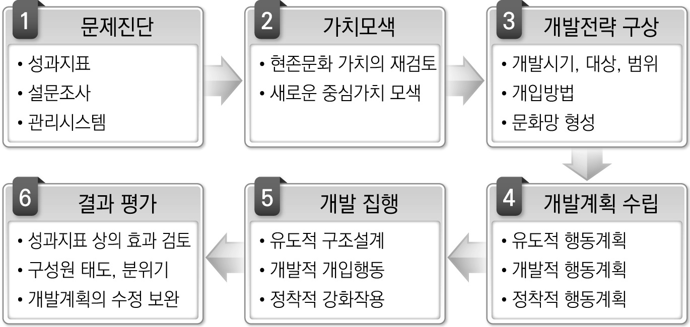 기업문화 개발 과정