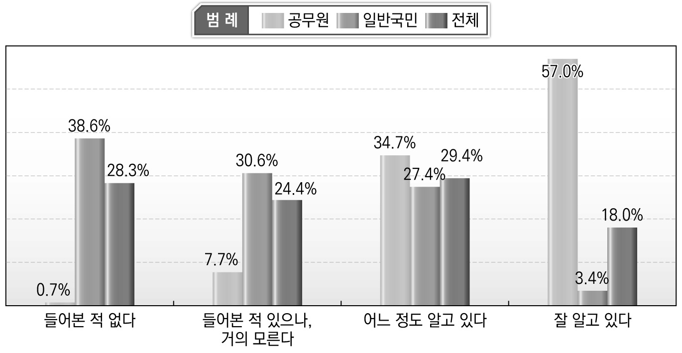 안전문화운동 인지 정도