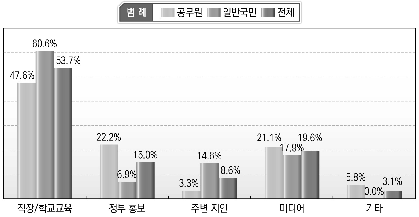 안전문화운동 관련 정보 습득 경로