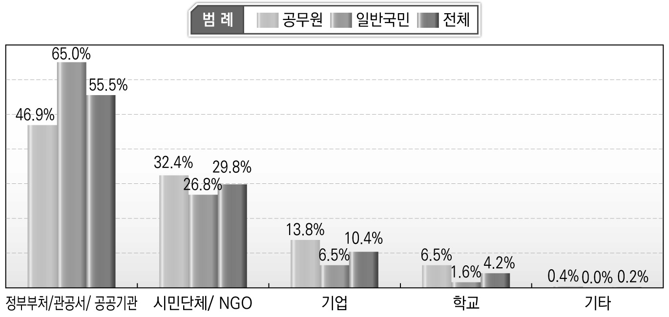 가장 밀접하게 연계한 안전문화운동 추진 주체