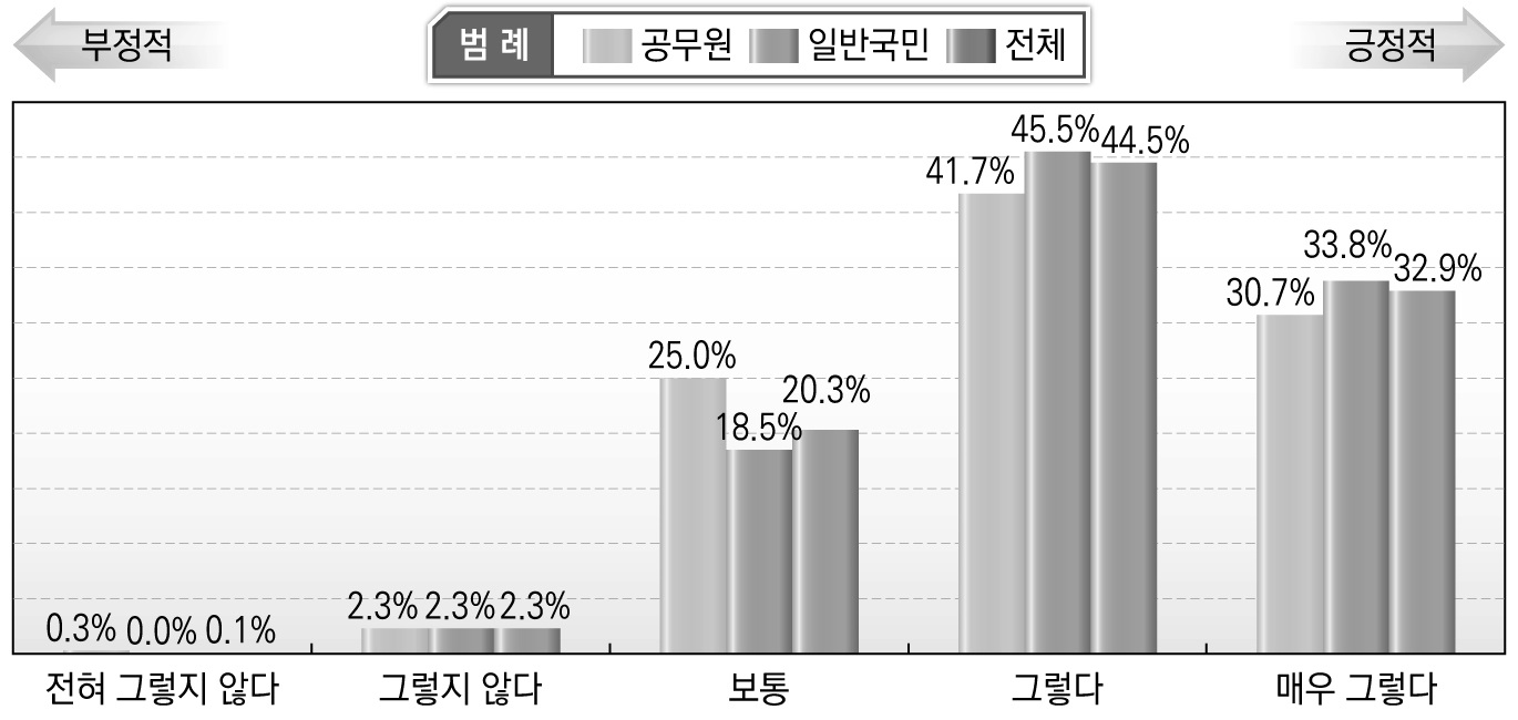 안전문화운동 추진 필요성(생활영역)