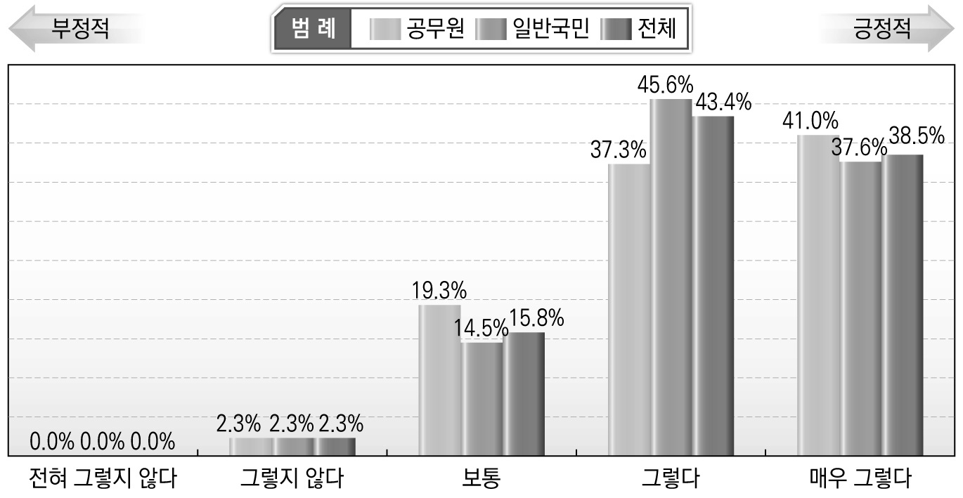 안전문화운동 추진 필요성(일반 국민)