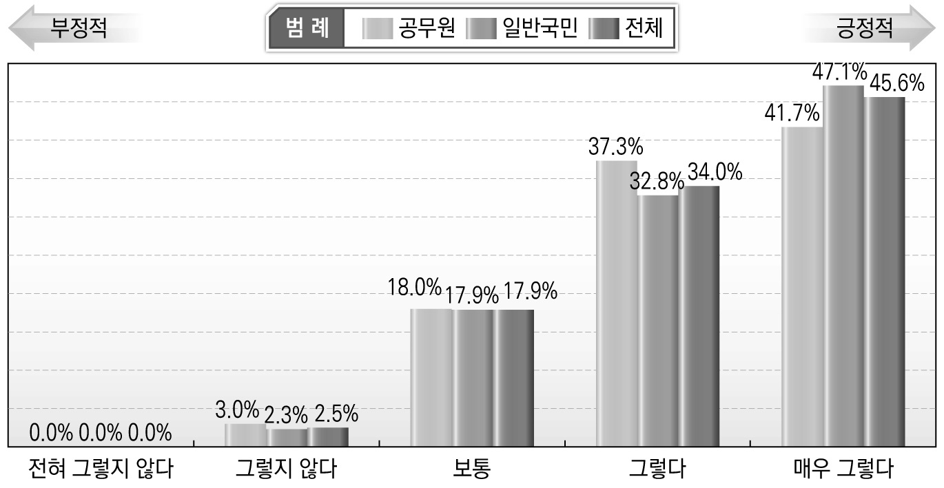 안전문화운동 추진 필요성(공무원/공공기관 종사자)