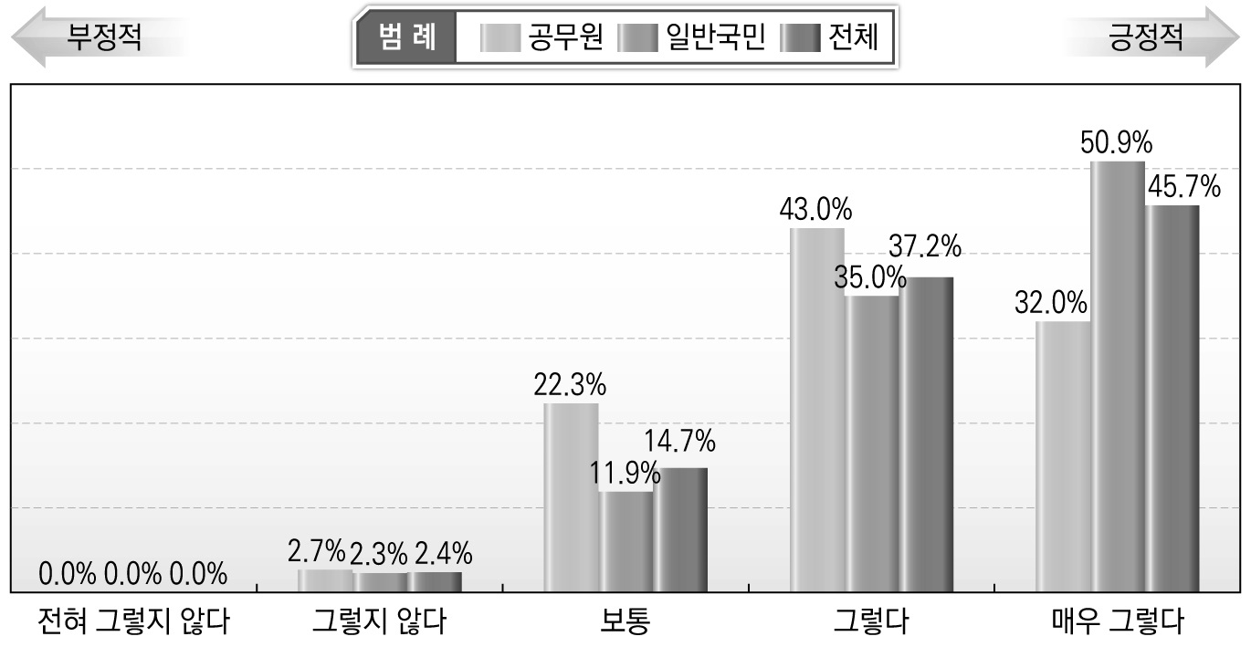 안전문화운동 추진 필요성(산업현장 종사자)