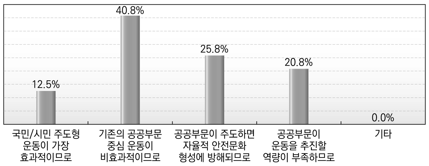 공공부문의 주도적인 안전문화운동 추진 반대 이유