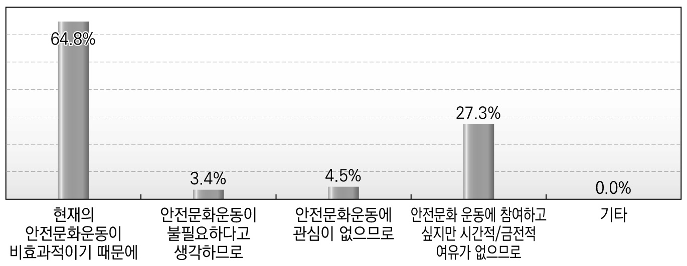 안전문화운동 참여의사 없는 이유