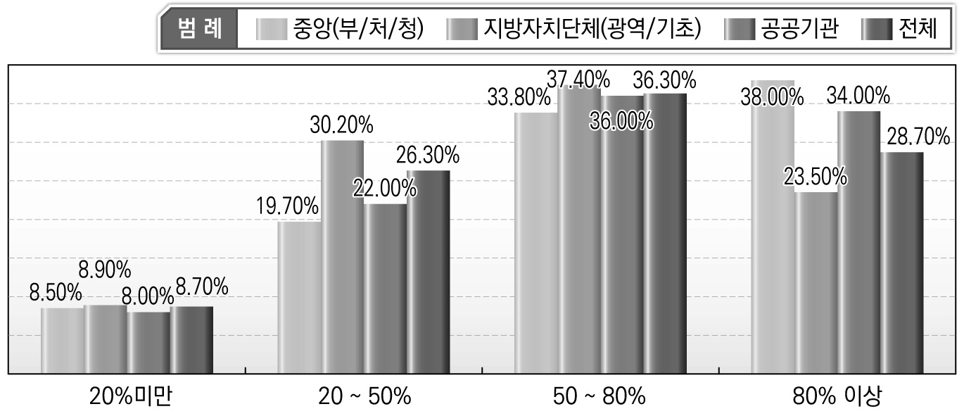 업무 범위 중 안전문화운동이 차지하는 비중