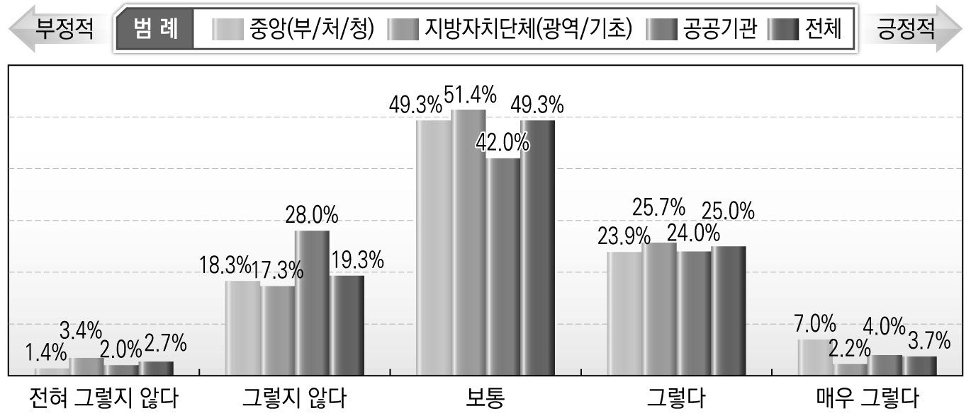 관계 기관/단체들의 관심 수준(전반적 차원)